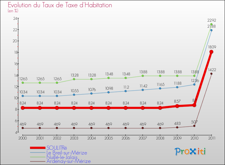 Evolution du taux de la taxe d'habitation pour SOULITRé et les communes proches Comparaison des taux de la taxe d'habitation pour SOULITRé et les communes voisines
