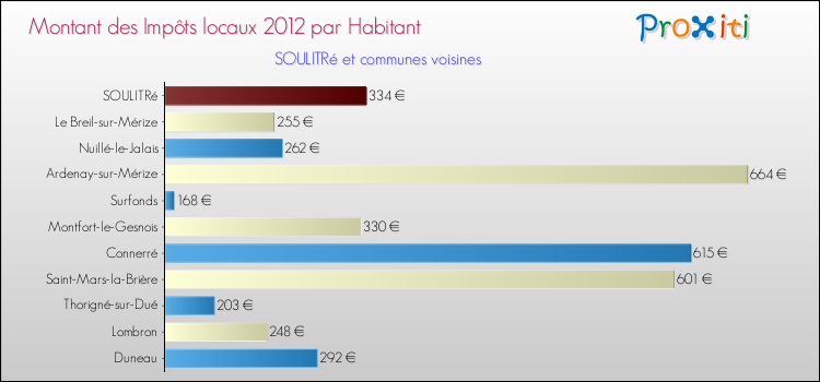 Montant des impôts locaux par Habitant pour SOULITRé et les communes proches Comparaison des impôts locaux par habitant pour SOULITRé et les communes voisines