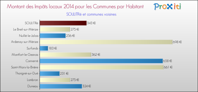 Montant des impôts locaux par Habitant pour SOULITRé et les communes proches en 2014 Comparaison des impôts locaux par habitant pour SOULITRé et les communes voisines en 2014