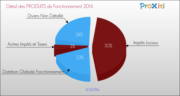 Décomposition du Budget de Fonctionnement 2014 de la commune de SOULITRé Budget de Fonctionnement 2014 pour la commune de SOULITRé