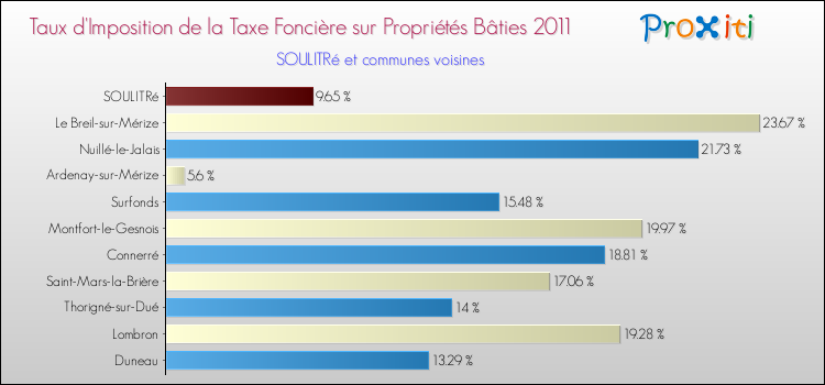 Taux d'imposition de la taxe foncière sur le bati 2011 pour SOULITRé et les communes proches Comparaison des taux d'imposition de la taxe foncière sur le bati 2011 pour SOULITRé et les communes voisines