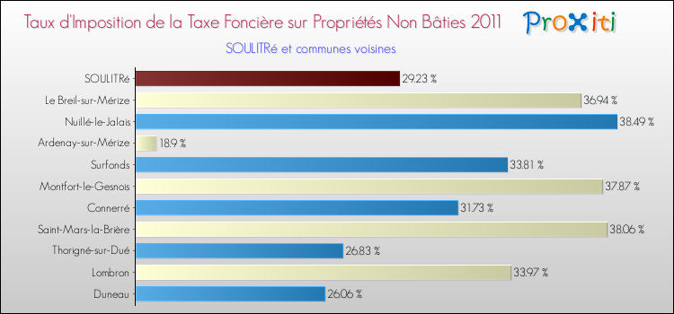 Taux d'imposition de la taxe foncière sur les immeubles et terrains non batis 2011 pour SOULITRé et les communes proches Comparaison des taux d'imposition de la taxe foncière sur les immeubles et terrains non batis 2011 pour SOULITRé et les communes voisines