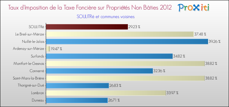 Taux d'imposition de la taxe foncière sur les immeubles et terrains non batis 2012 pour SOULITRé et les communes proches Comparaison des taux d'imposition de la taxe foncière sur les immeubles et terrains non batis 2012 pour SOULITRé et les communes voisines
