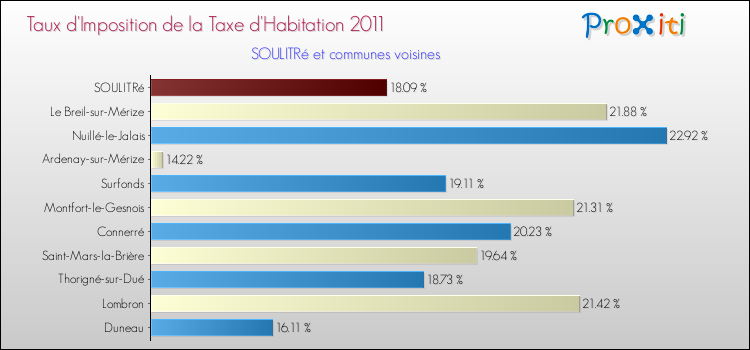 Taux d'imposition de la taxe d'habitation 2011 pour SOULITRé et les communes proches Comparaison des taux d'imposition de la taxe d'habitation 2011 pour SOULITRé et les communes voisines