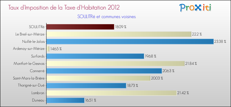 Taux d'imposition de la taxe d'habitation 2012 pour SOULITRé et les communes proches Comparaison des taux d'imposition de la taxe d'habitation 2012 pour SOULITRé et les communes voisines