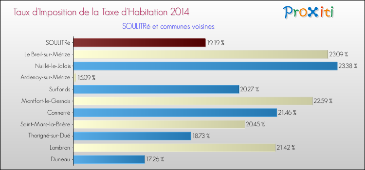 Taux d'imposition de la taxe d'habitation 2014 pour SOULITRé et les communes proches Comparaison des taux d'imposition de la taxe d'habitation 2014 pour SOULITRé et les communes voisines