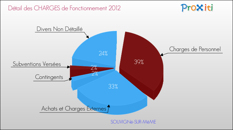 Décomposition des Charges de Fonctionnement 2012 de la commune de SOUVIGNé-SUR-MêME Charges de Fonctionnement 2012 pour la commune de SOUVIGNé-SUR-MêME