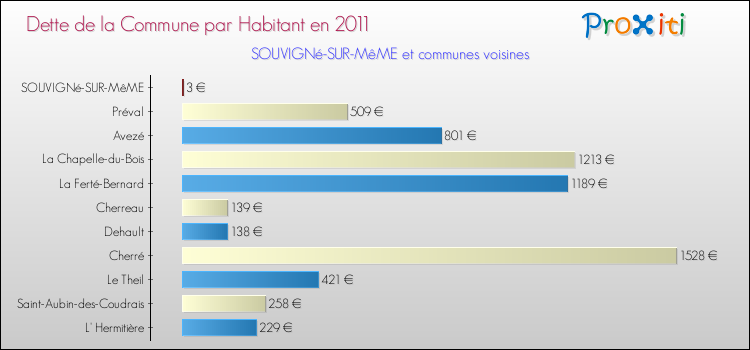 Dette par habitant de la commune en 2011 pour SOUVIGNé-SUR-MêME et les communes proches Comparaison de la dette par habitant de la commune en 2011 pour SOUVIGNé-SUR-MêME et les communes voisines
