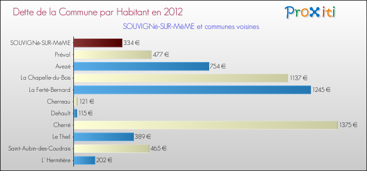 Dette par habitant de la commune en 2012 pour SOUVIGNé-SUR-MêME et les communes proches Comparaison de la dette par habitant de la commune en 2012 pour SOUVIGNé-SUR-MêME et les communes voisines