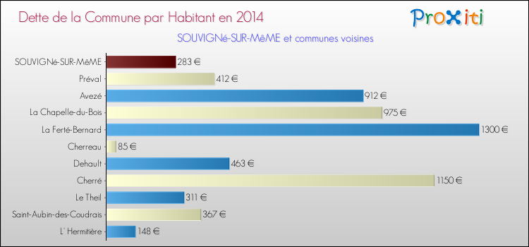 Dette par habitant de la commune en 2014 pour SOUVIGNé-SUR-MêME et les communes proches Comparaison de la dette par habitant de la commune en 2014 pour SOUVIGNé-SUR-MêME et les communes voisines