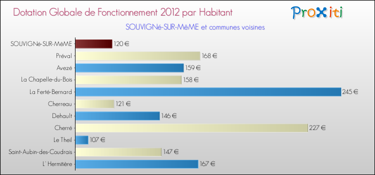 Montant des dotations globales de fonctionnement DGF par Habitant pour SOUVIGNé-SUR-MêME et les communes proches Comparaison des des dotations globales de fonctionnement DGF par habitant pour SOUVIGNé-SUR-MêME et les communes voisines