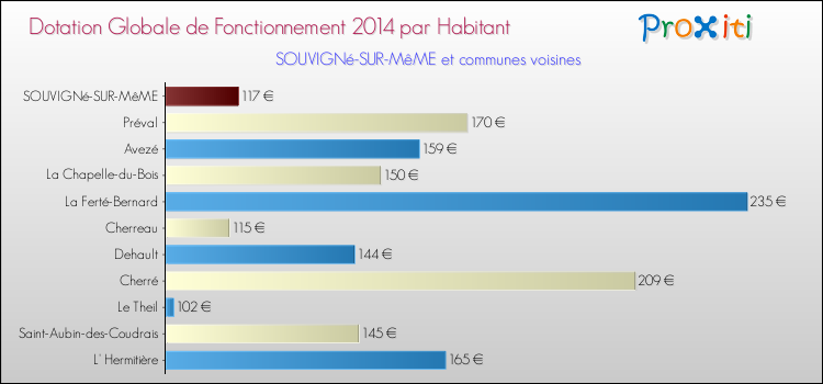 Montant des dotations globales de fonctionnement DGF par Habitant pour SOUVIGNé-SUR-MêME et les communes proches en 2014. Comparaison des des dotations globales de fonctionnement DGF par habitant pour SOUVIGNé-SUR-MêME et les communes voisines en 2014.