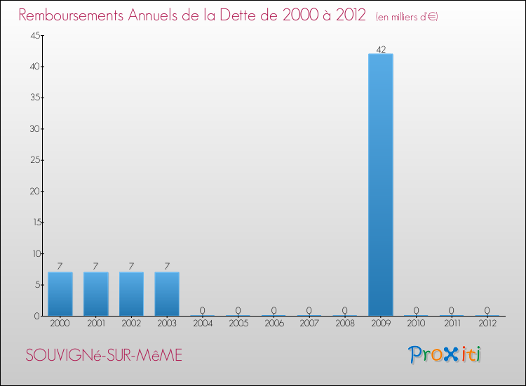Evolution de l'annuité de la dette pour la commune de SOUVIGNé-SUR-MêME de 2000 à 2012 Annuités de la dette pour SOUVIGNé-SUR-MêME de 2000 à 2012