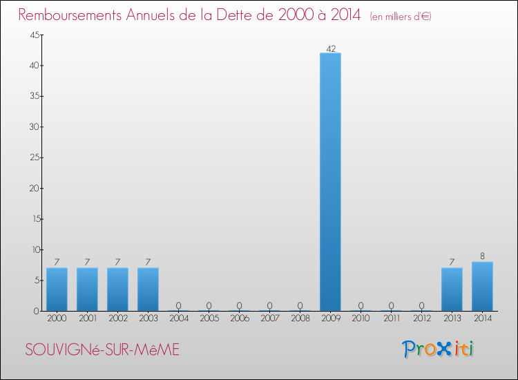 Evolution de l'annuité de la dette pour la commune de SOUVIGNé-SUR-MêME de 2000 à 2014 Annuités de la dette pour SOUVIGNé-SUR-MêME de 2000 à 2014