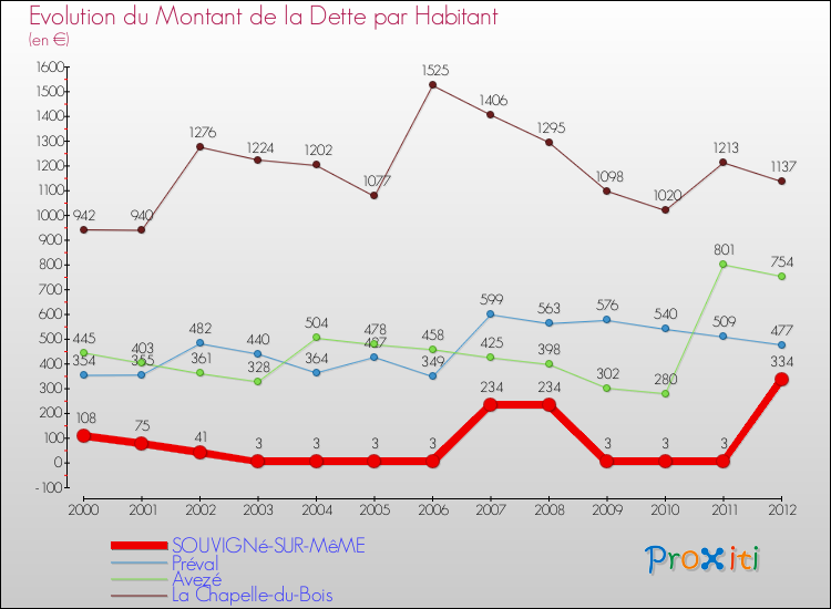 Evolution de la dette par habitant pour la commune de SOUVIGNé-SUR-MêME et les communes proches de 2000 à 2012 Comparaison de la dette par habitant pour SOUVIGNé-SUR-MêME et les communes voisines de 2000 à 2012