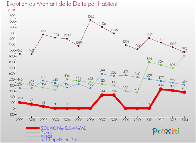 Evolution de la dette par habitant pour la commune de SOUVIGNé-SUR-MêME et les communes proches de 2000 à 2014 Comparaison de la dette par habitant pour SOUVIGNé-SUR-MêME et les communes voisines de 2000 à 2014