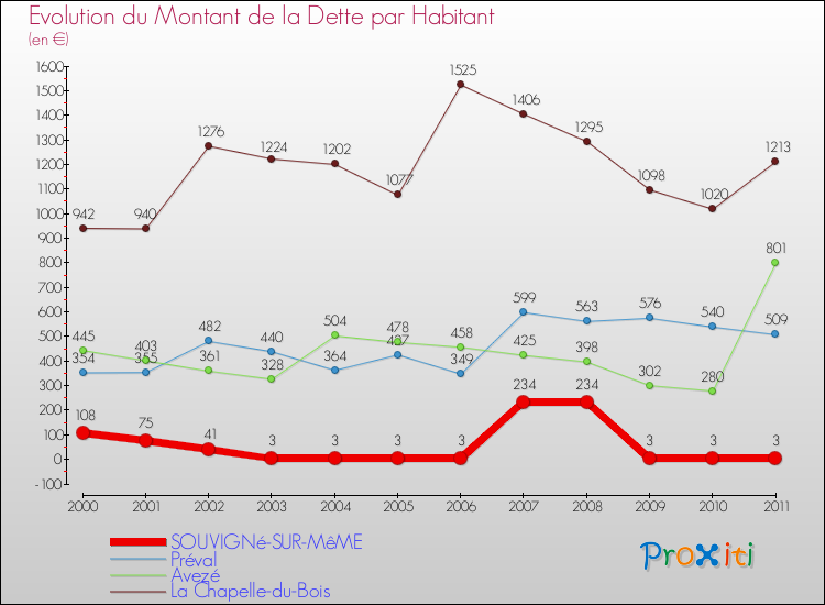 Evolution de la dette par habitant pour la commune de SOUVIGNé-SUR-MêME et les communes proches Comparaison de la dette par habitant pour SOUVIGNé-SUR-MêME et les communes voisines