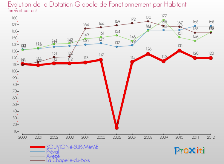 Evolution et montant de la dotation globale de fonctionnement par Habitant pour SOUVIGNé-SUR-MêME et les communes proches Comparaison des dotations globales de fonctionnement par habitant pour SOUVIGNé-SUR-MêME et les communes voisines