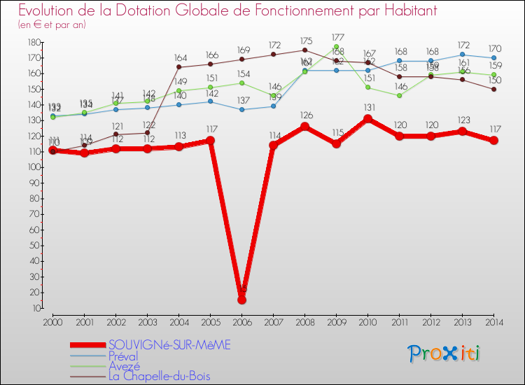 Evolution et montant de la dotation globale de fonctionnement par Habitant pour SOUVIGNé-SUR-MêME et les communes proches de 2000 à 2014. Comparaison des dotations globales de fonctionnement par habitant pour SOUVIGNé-SUR-MêME et les communes voisines de 2000 à 2014.