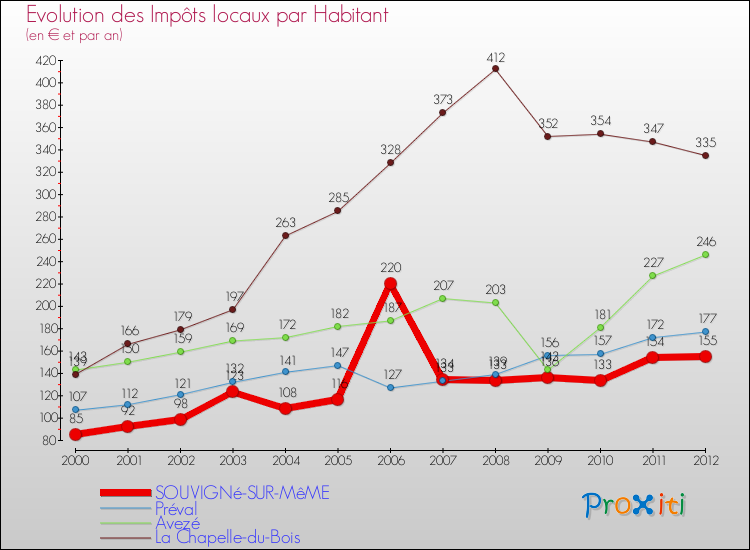 Evolution et montant des impôts locaux par Habitant pour SOUVIGNé-SUR-MêME et les communes proches Comparaison des impôts locaux par habitant pour SOUVIGNé-SUR-MêME et les communes voisines