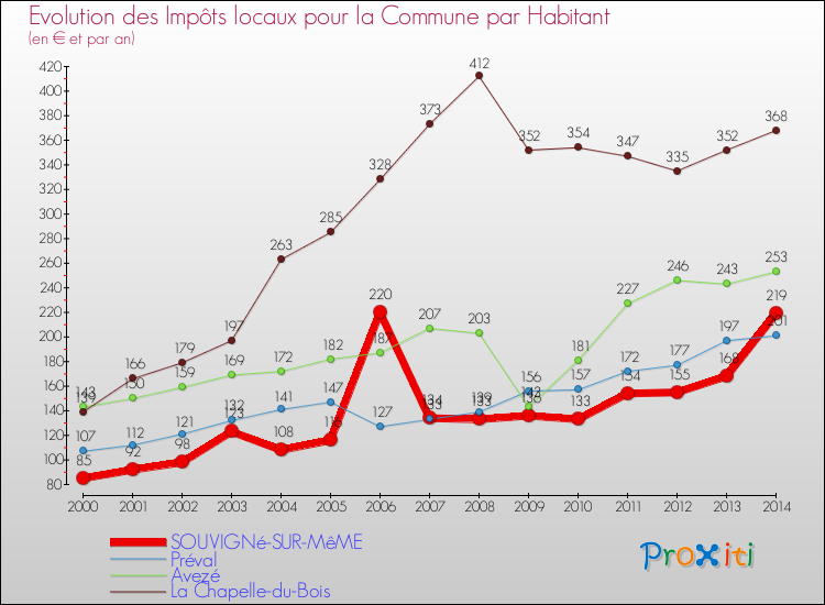 Evolution et montant des impôts locaux par Habitant pour SOUVIGNé-SUR-MêME et les communes proches de 2000 à 2014 Comparaison des impôts locaux par habitant pour SOUVIGNé-SUR-MêME et les communes voisines de 2000 à 2014