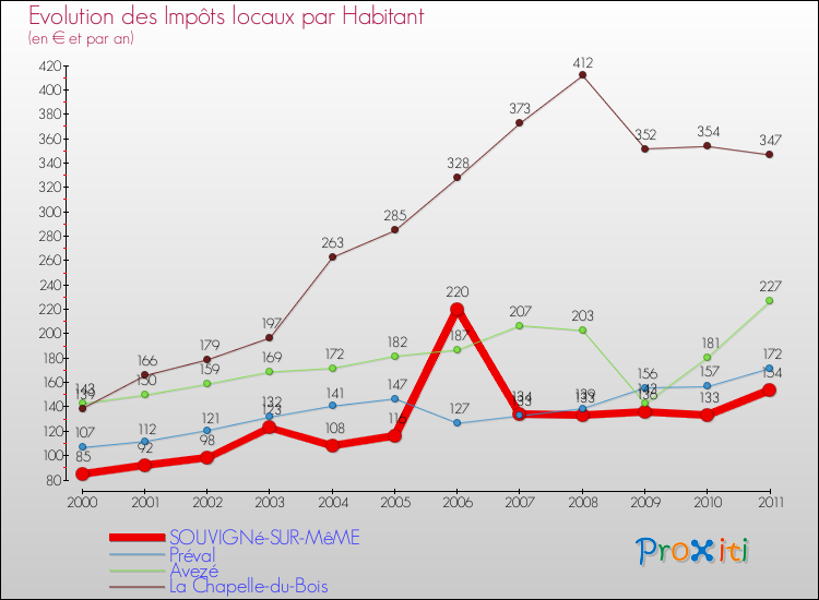 Evolution et montant des impôts locaux par Habitant pour SOUVIGNé-SUR-MêME et les communes proches Comparaison des impôts locaux par habitant pour SOUVIGNé-SUR-MêME et les communes voisines