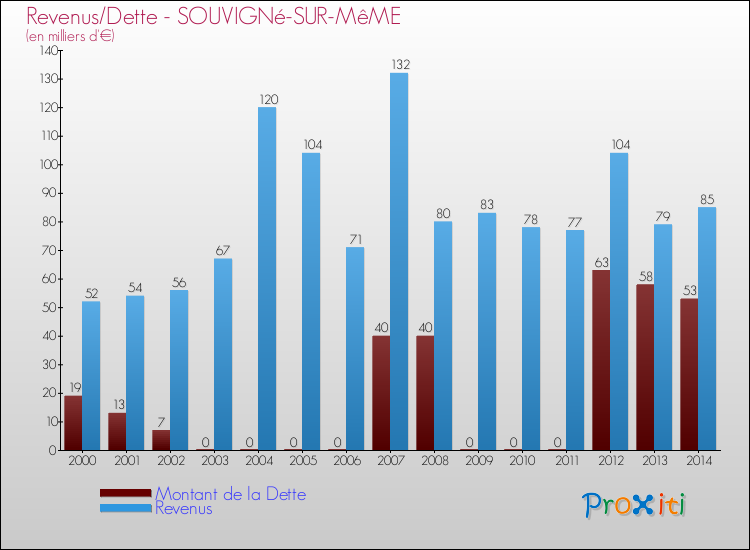 Evolution comparée de la dette et des revenus pour la commune de SOUVIGNé-SUR-MêME de 2000 à 2014 Comparaison de la dette et des revenus pour SOUVIGNé-SUR-MêME de 2000 à 2014