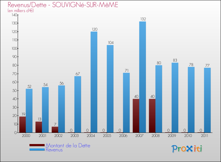 Evolution comparée de la dette et des revenus pour la commune de SOUVIGNé-SUR-MêME de 2000 à 2011 Comparaison de la dette et des revenus pour SOUVIGNé-SUR-MêME de 2000 à 2011