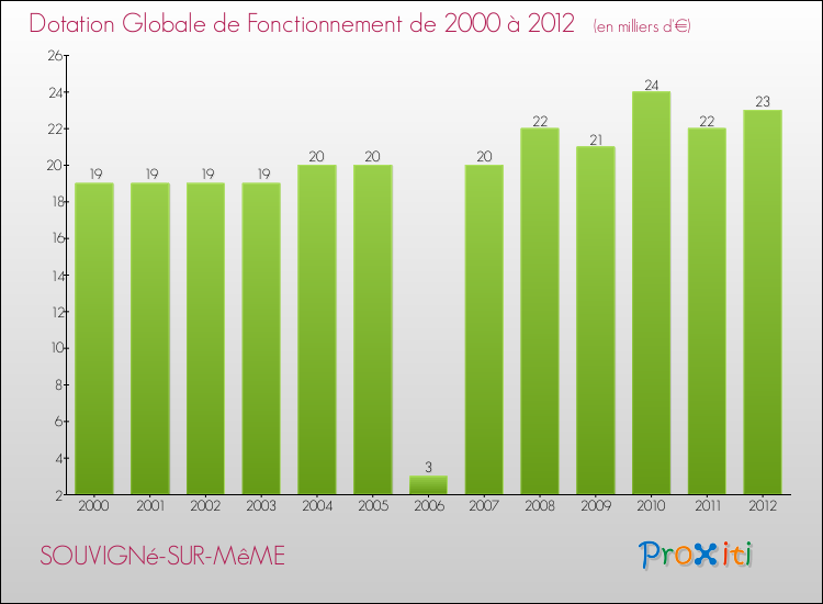 Evolution du montant de la Dotation Globale de Fonctionnement pour la commune de SOUVIGNé-SUR-MêME de 2000 à 2012 Evolution du montant de la Dotation Globale de Fonctionnement pour SOUVIGNé-SUR-MêME de 2000 à 2012
