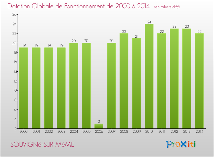 Evolution du montant de la Dotation Globale de Fonctionnement pour la commune de SOUVIGNé-SUR-MêME de 2000 à 2014 Evolution du montant de la Dotation Globale de Fonctionnement pour SOUVIGNé-SUR-MêME de 2000 à 2014