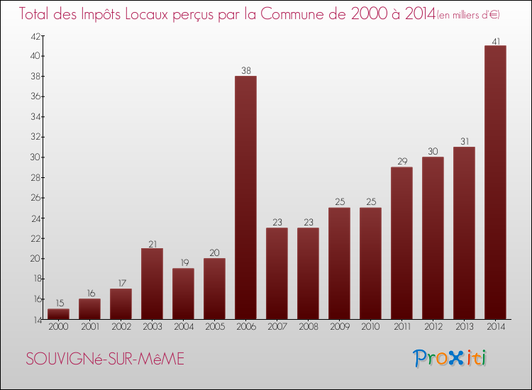 Evolution des Impôts Locaux pour la commune de SOUVIGNé-SUR-MêME de 2000 à 2014 Evolution des Impôts Locaux pour SOUVIGNé-SUR-MêME de 2000 à 2014