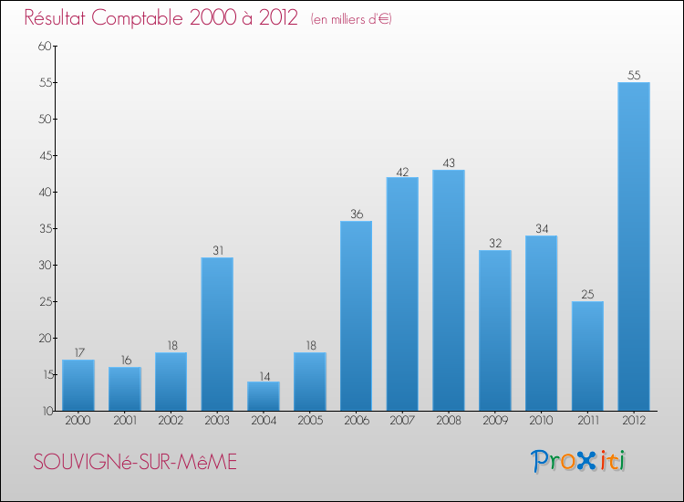 Evolution du résultat comptable pour la commune de SOUVIGNé-SUR-MêME de 2000 à 2012 Evolution du résultat comptable pour SOUVIGNé-SUR-MêME de 2000 à 2012