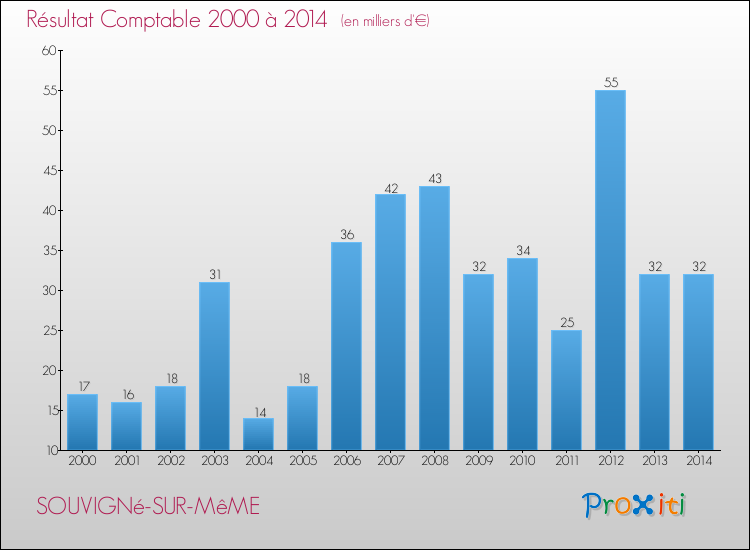 Evolution du résultat comptable pour la commune de SOUVIGNé-SUR-MêME de 2000 à 2014 Evolution du résultat comptable pour SOUVIGNé-SUR-MêME de 2000 à 2014