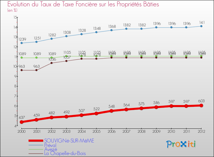 Evolution du taux de la taxe foncière sur le bati pour SOUVIGNé-SUR-MêME et les communes proches de 2000 à 2012 Comparaison des taux de taxe foncière sur le bati pour SOUVIGNé-SUR-MêME et les communes voisines de 2000 à 2012