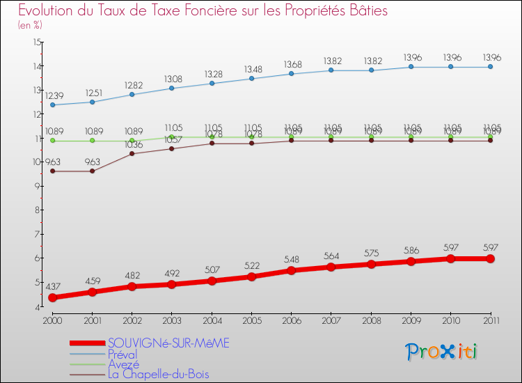 Evolution du taux de la taxe foncière sur le bati pour SOUVIGNé-SUR-MêME et les communes proches Comparaison des taux de taxe foncière sur le bati pour SOUVIGNé-SUR-MêME et les communes voisines