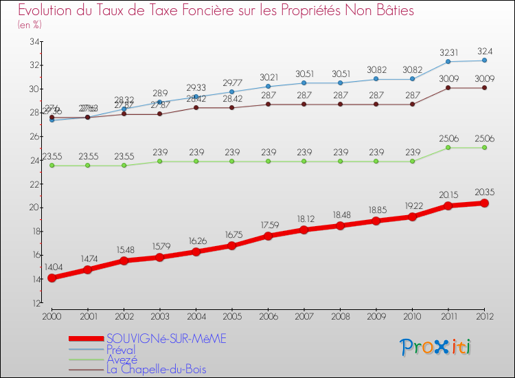 Evolution du taux de la taxe foncière sur les immeubles et terrains non batis pour SOUVIGNé-SUR-MêME et les communes proches de 2000 à 2012 Comparaison des taux de la taxe foncière sur les immeubles et terrains non batis pour SOUVIGNé-SUR-MêME et les communes voisines de 2000 à 2012