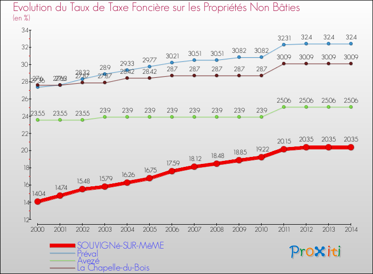 Evolution du taux de la taxe foncière sur les immeubles et terrains non batis pour SOUVIGNé-SUR-MêME et les communes proches de 2000 à 2014 Comparaison des taux de la taxe foncière sur les immeubles et terrains non batis pour SOUVIGNé-SUR-MêME et les communes voisines de 2000 à 2014