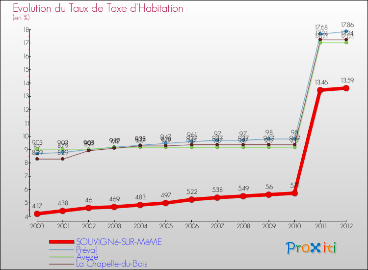 Evolution du taux de la taxe d'habitation pour SOUVIGNé-SUR-MêME et les communes proches Comparaison des taux de la taxe d'habitation pour SOUVIGNé-SUR-MêME et les communes voisines