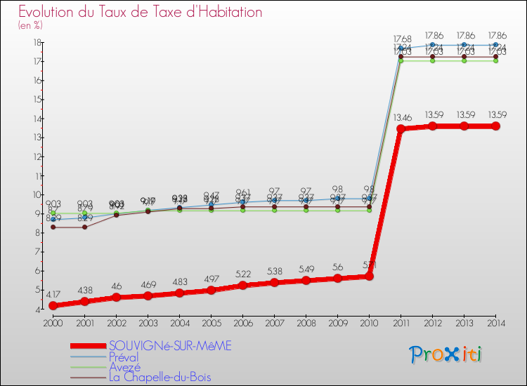 Evolution du taux de la taxe d'habitation pour SOUVIGNé-SUR-MêME et les communes proches de 2000 à 2014 Comparaison des taux de la taxe d'habitation pour SOUVIGNé-SUR-MêME et les communes voisines de 2000 à 2014