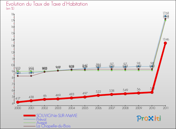 Evolution du taux de la taxe d'habitation pour SOUVIGNé-SUR-MêME et les communes proches Comparaison des taux de la taxe d'habitation pour SOUVIGNé-SUR-MêME et les communes voisines