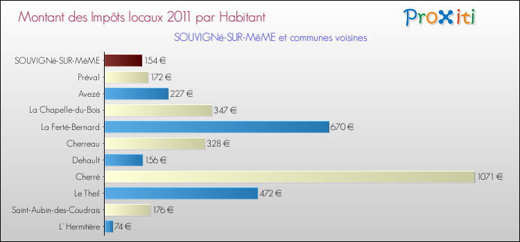 Montant des impôts locaux par Habitant pour SOUVIGNé-SUR-MêME et les communes proches Comparaison des impôts locaux par habitant pour SOUVIGNé-SUR-MêME et les communes voisines