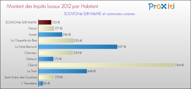 Montant des impôts locaux par Habitant pour SOUVIGNé-SUR-MêME et les communes proches Comparaison des impôts locaux par habitant pour SOUVIGNé-SUR-MêME et les communes voisines
