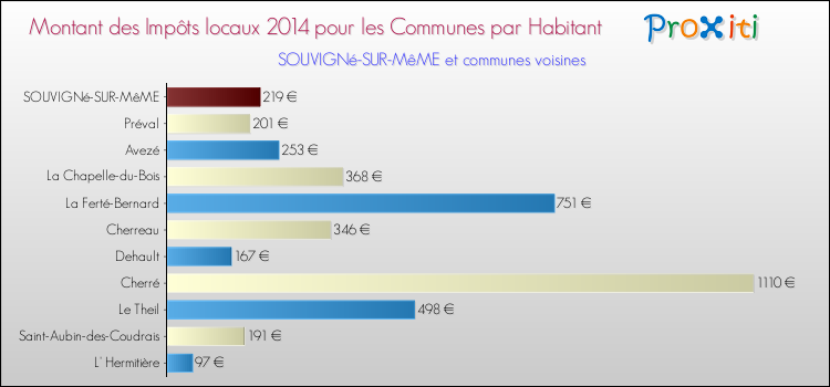 Montant des impôts locaux par Habitant pour SOUVIGNé-SUR-MêME et les communes proches en 2014 Comparaison des impôts locaux par habitant pour SOUVIGNé-SUR-MêME et les communes voisines en 2014