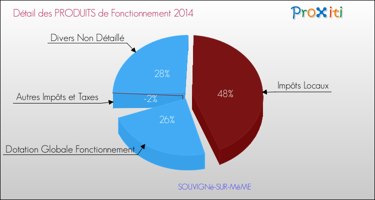 Décomposition du Budget de Fonctionnement 2014 de la commune de SOUVIGNé-SUR-MêME Budget de Fonctionnement 2014 pour la commune de SOUVIGNé-SUR-MêME