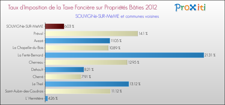 Taux d'imposition de la taxe foncière sur le bati 2012 pour SOUVIGNé-SUR-MêME et les communes proches Comparaison des taux d'imposition de la taxe foncière sur le bati 2012 pour SOUVIGNé-SUR-MêME et les communes voisines