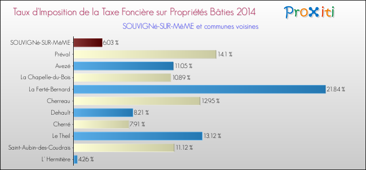 Taux d'imposition de la taxe foncière sur le bati 2014 pour SOUVIGNé-SUR-MêME et les communes proches Comparaison des taux d'imposition de la taxe foncière sur le bati 2014 pour SOUVIGNé-SUR-MêME et les communes voisines