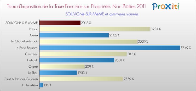 Taux d'imposition de la taxe foncière sur les immeubles et terrains non batis 2011 pour SOUVIGNé-SUR-MêME et les communes proches Comparaison des taux d'imposition de la taxe foncière sur les immeubles et terrains non batis 2011 pour SOUVIGNé-SUR-MêME et les communes voisines