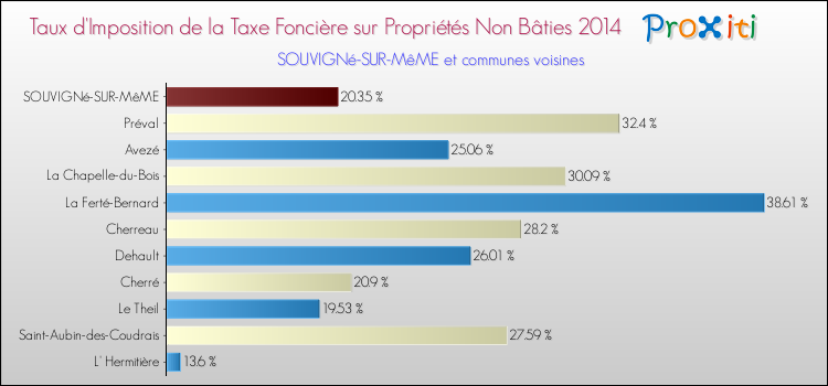 Taux d'imposition de la taxe foncière sur les immeubles et terrains non batis 2014 pour SOUVIGNé-SUR-MêME et les communes proches Comparaison des taux d'imposition de la taxe foncière sur les immeubles et terrains non batis 2014 pour SOUVIGNé-SUR-MêME et les communes voisines