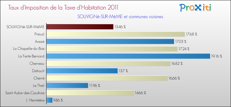 Taux d'imposition de la taxe d'habitation 2011 pour SOUVIGNé-SUR-MêME et les communes proches Comparaison des taux d'imposition de la taxe d'habitation 2011 pour SOUVIGNé-SUR-MêME et les communes voisines