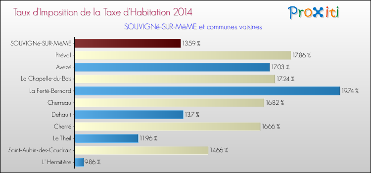 Taux d'imposition de la taxe d'habitation 2014 pour SOUVIGNé-SUR-MêME et les communes proches Comparaison des taux d'imposition de la taxe d'habitation 2014 pour SOUVIGNé-SUR-MêME et les communes voisines